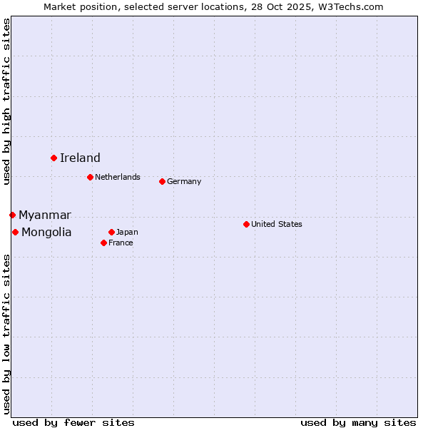 Market position of Ireland vs. Mongolia vs. Myanmar