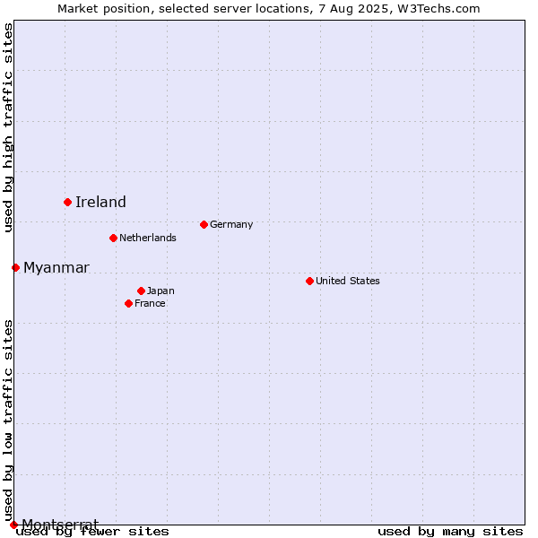 Market position of Ireland vs. Myanmar vs. Montserrat