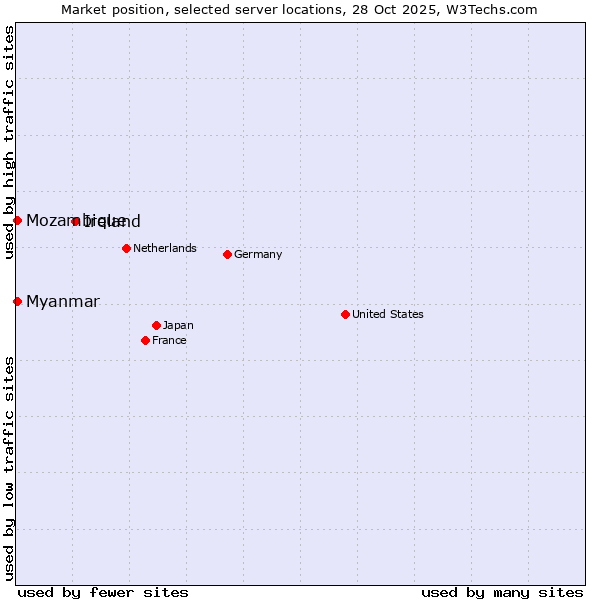Market position of Ireland vs. Myanmar vs. Mozambique