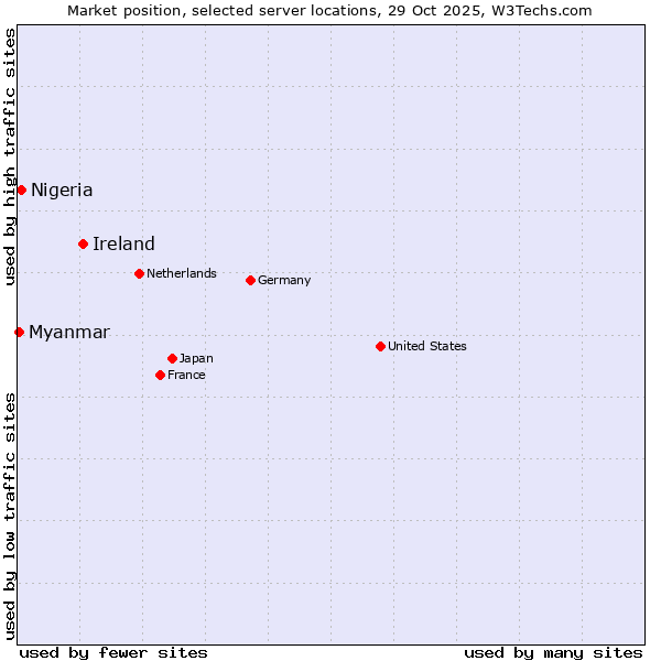 Market position of Ireland vs. Nigeria vs. Myanmar