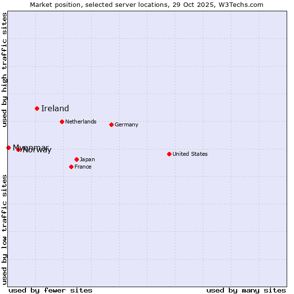 Market position of Ireland vs. Norway vs. Myanmar