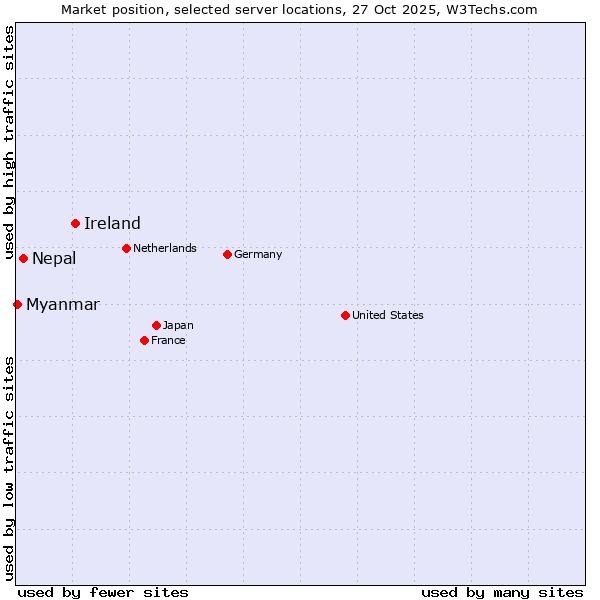 Market position of Ireland vs. Nepal vs. Myanmar