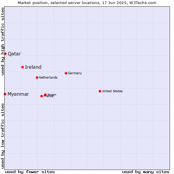 Market position of Ireland vs. Qatar vs. Myanmar