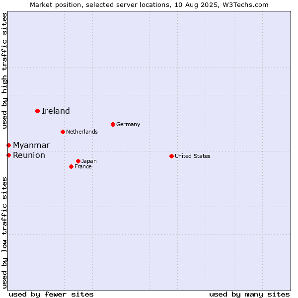 Market position of Ireland vs. Myanmar vs. Reunion