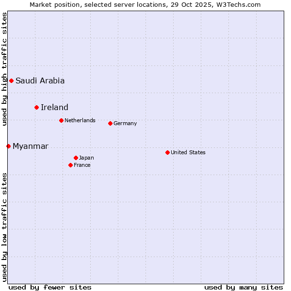 Market position of Ireland vs. Saudi Arabia vs. Myanmar