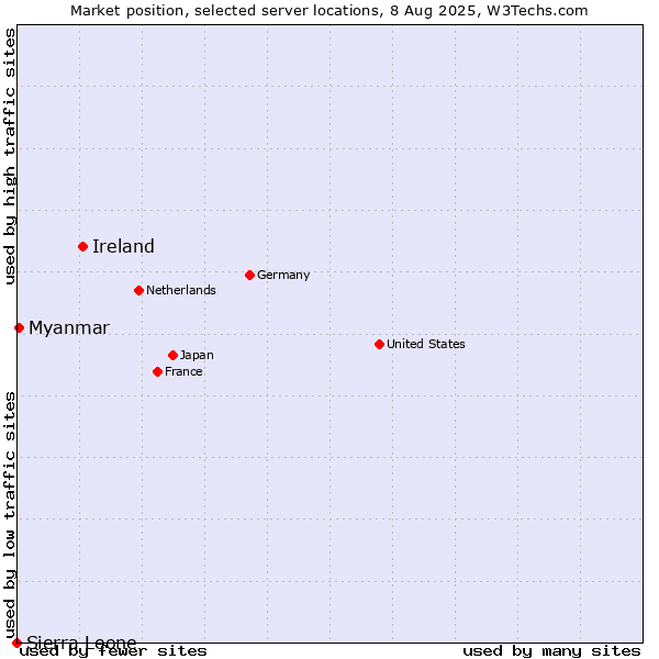 Market position of Ireland vs. Myanmar vs. Sierra Leone