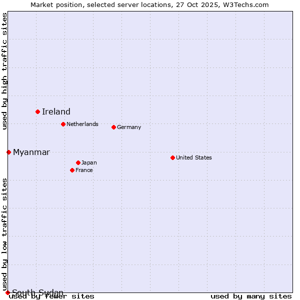 Market position of Ireland vs. Myanmar vs. South Sudan