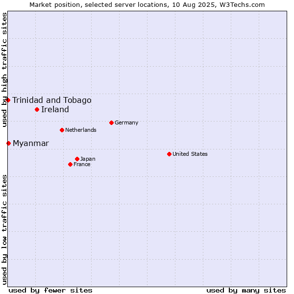 Market position of Ireland vs. Myanmar vs. Trinidad and Tobago