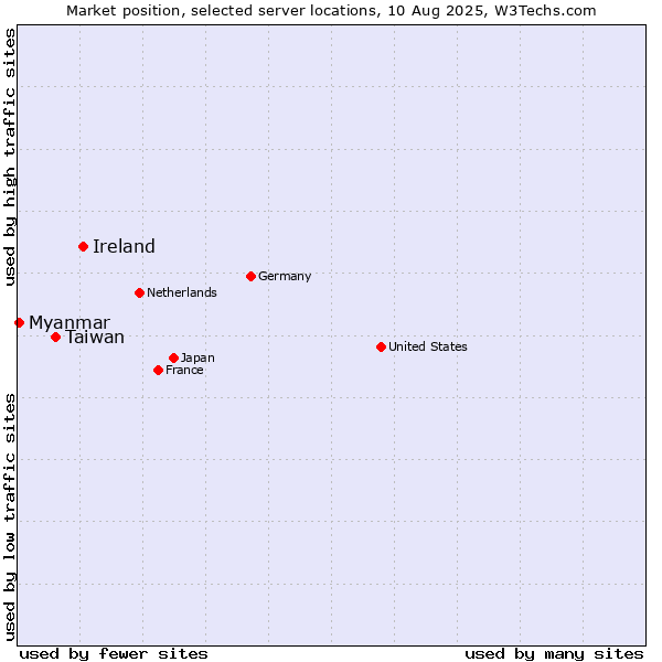 Market position of Ireland vs. Taiwan vs. Myanmar