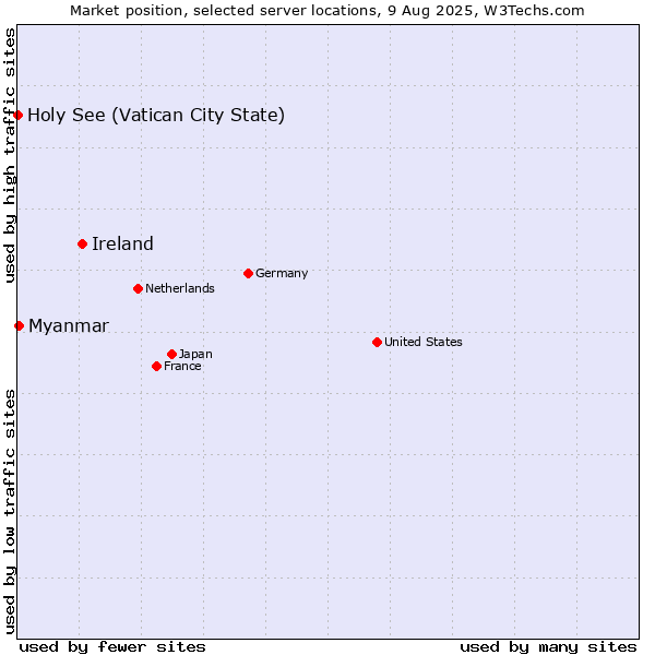 Market position of Ireland vs. Myanmar vs. Holy See (Vatican City State)