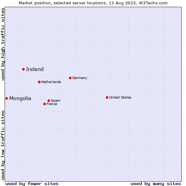 Market position of Ireland vs. Mongolia
