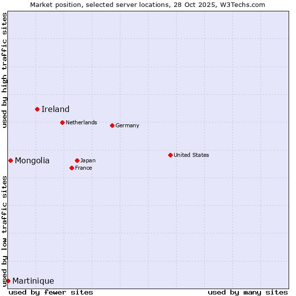 Market position of Ireland vs. Mongolia vs. Martinique