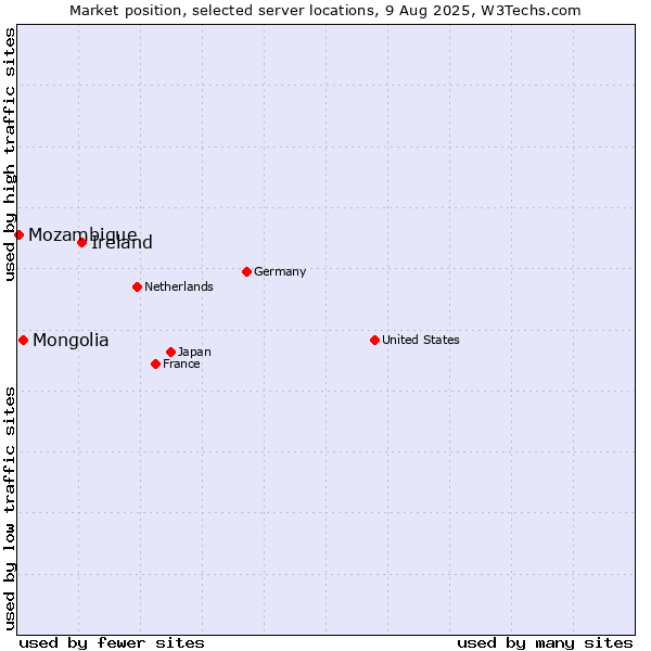 Market position of Ireland vs. Mongolia vs. Mozambique
