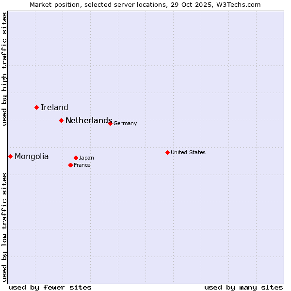 Market position of Netherlands vs. Ireland vs. Mongolia