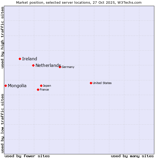 Market position of Netherlands and territories vs. Ireland vs. Mongolia