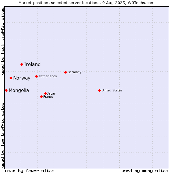 Market position of Ireland vs. Norway vs. Mongolia