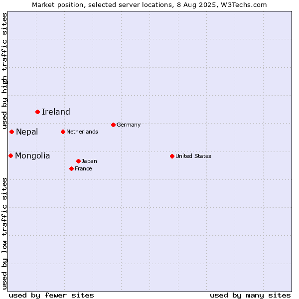 Market position of Ireland vs. Nepal vs. Mongolia