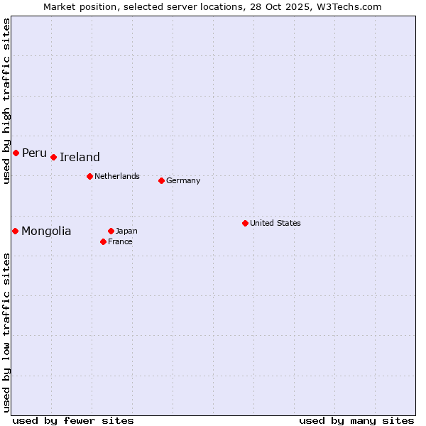 Market position of Ireland vs. Peru vs. Mongolia