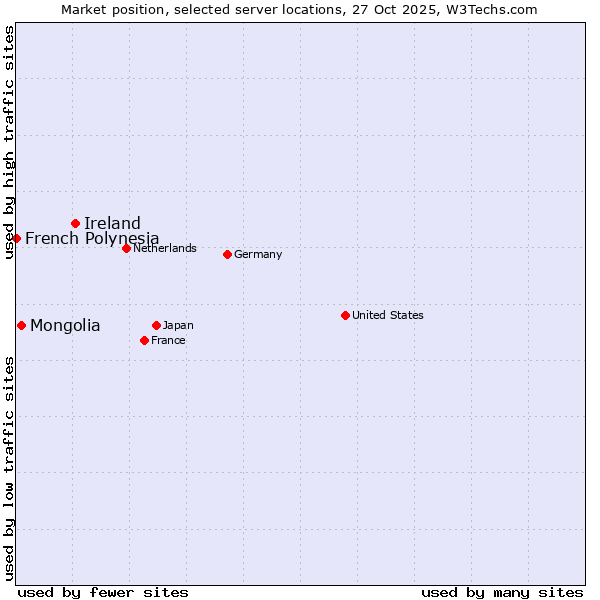 Market position of Ireland vs. Mongolia vs. French Polynesia