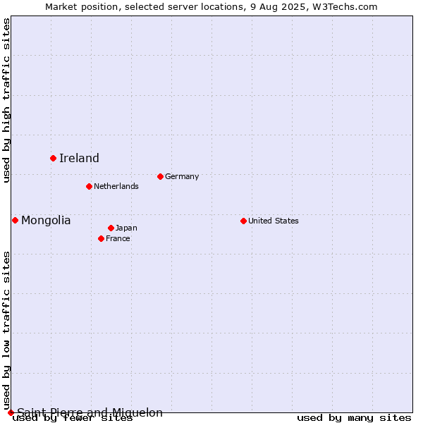 Market position of Ireland vs. Mongolia vs. Saint Pierre and Miquelon
