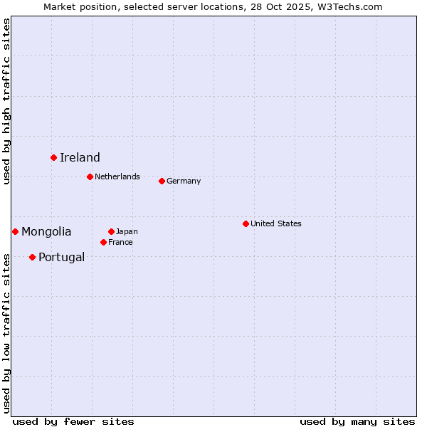 Market position of Ireland vs. Portugal vs. Mongolia