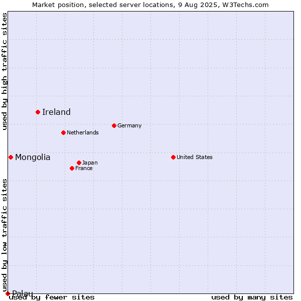 Market position of Ireland vs. Mongolia vs. Palau