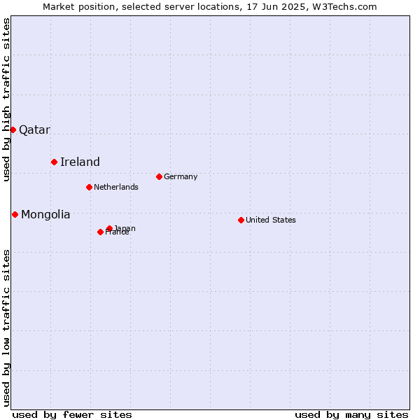 Market position of Ireland vs. Mongolia vs. Qatar