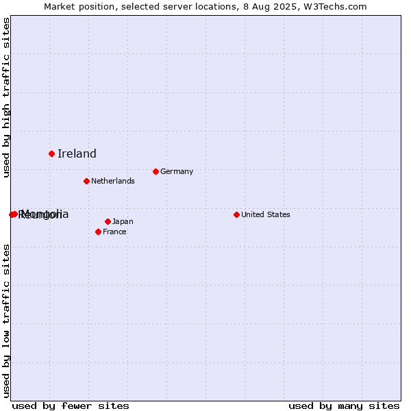 Market position of Ireland vs. Mongolia vs. Reunion
