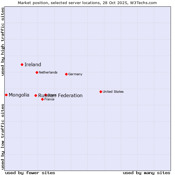Market position of Russian Federation vs. Ireland vs. Mongolia