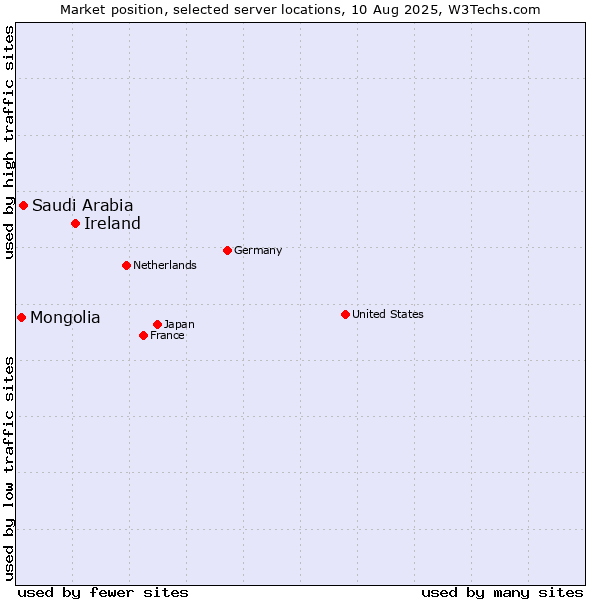 Market position of Ireland vs. Saudi Arabia vs. Mongolia