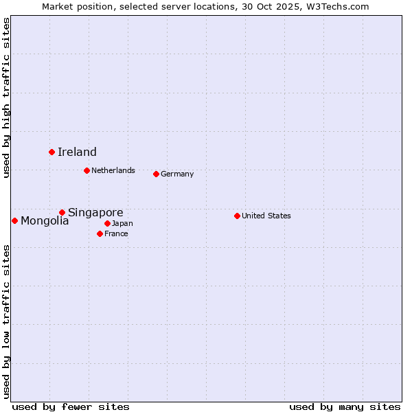 Market position of Singapore vs. Ireland vs. Mongolia