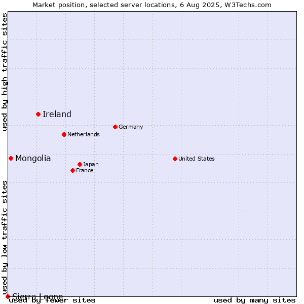 Market position of Ireland vs. Mongolia vs. Sierra Leone
