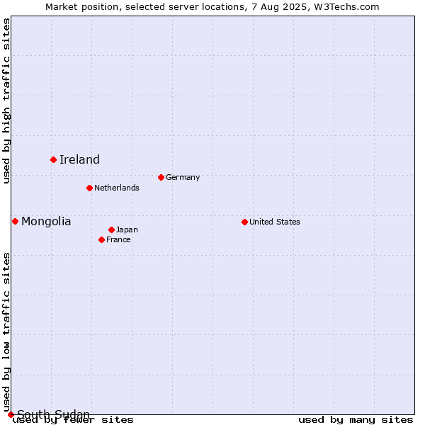 Market position of Ireland vs. Mongolia vs. South Sudan
