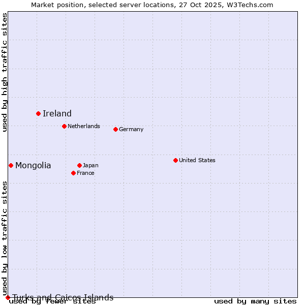 Market position of Ireland vs. Mongolia vs. Turks and Caicos Islands