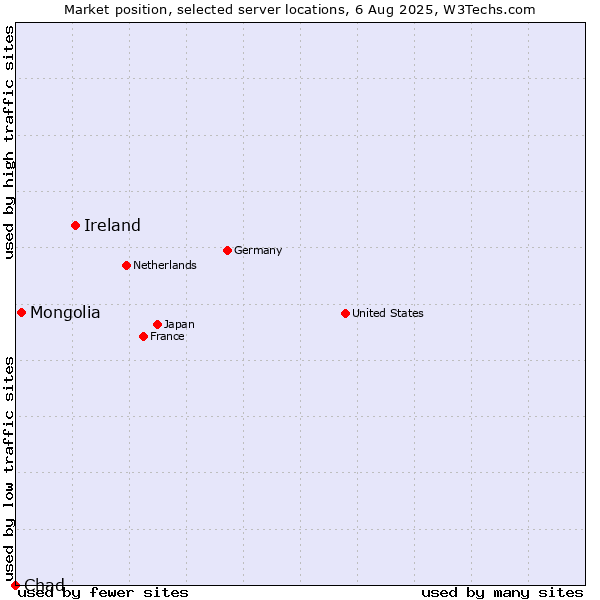 Market position of Ireland vs. Mongolia vs. Chad