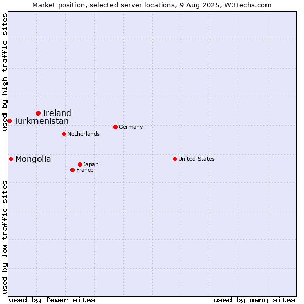 Market position of Ireland vs. Mongolia vs. Turkmenistan