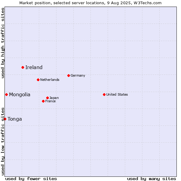 Market position of Ireland vs. Mongolia vs. Tonga