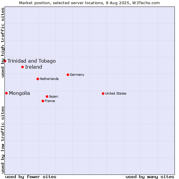 Market position of Ireland vs. Mongolia vs. Trinidad and Tobago