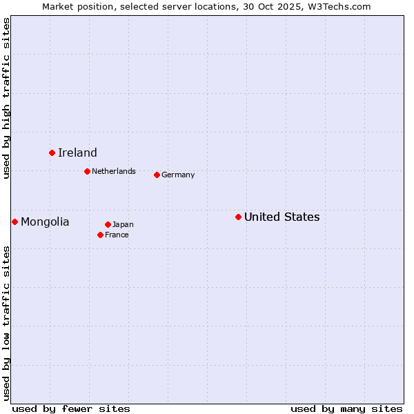 Market position of United States vs. Ireland vs. Mongolia