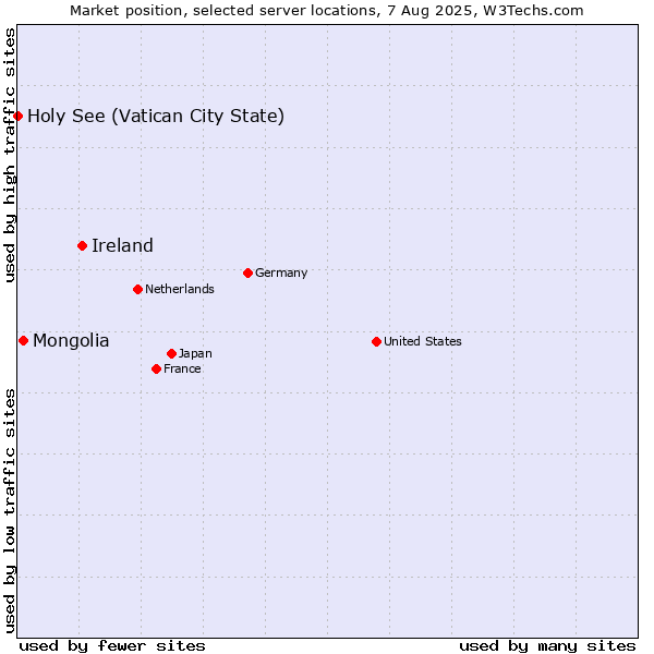 Market position of Ireland vs. Mongolia vs. Holy See (Vatican City State)