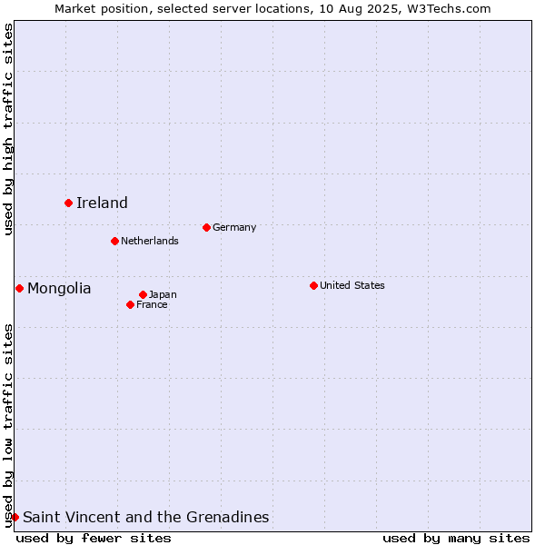 Market position of Ireland vs. Mongolia vs. Saint Vincent and the Grenadines