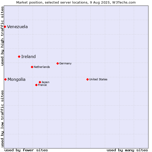 Market position of Ireland vs. Mongolia vs. Venezuela