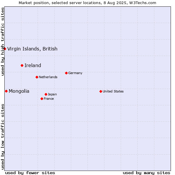 Market position of Ireland vs. Mongolia vs. Virgin Islands, British