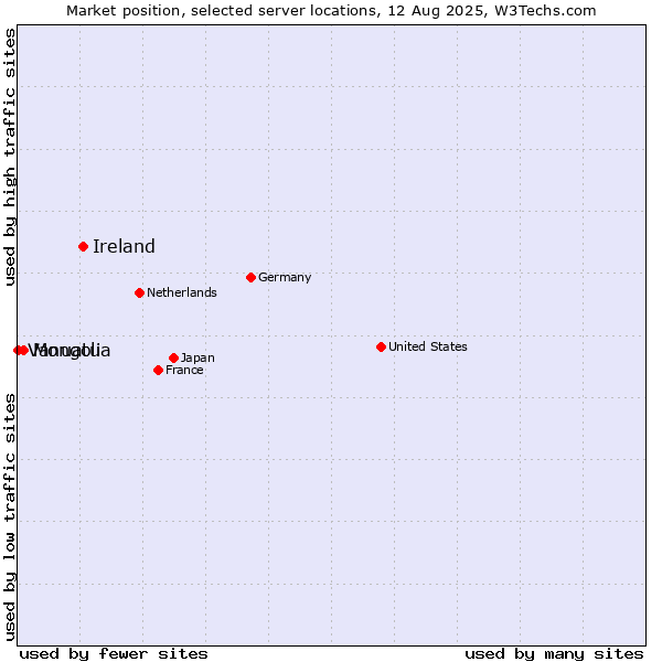 Market position of Ireland vs. Mongolia vs. Vanuatu