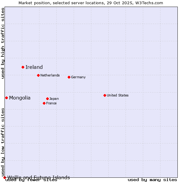 Market position of Ireland vs. Mongolia vs. Wallis and Futuna Islands