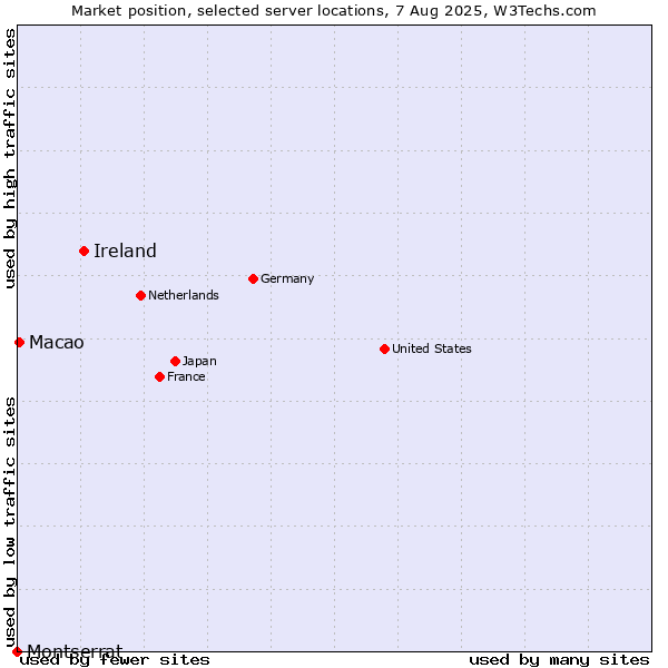 Market position of Ireland vs. Macao vs. Montserrat