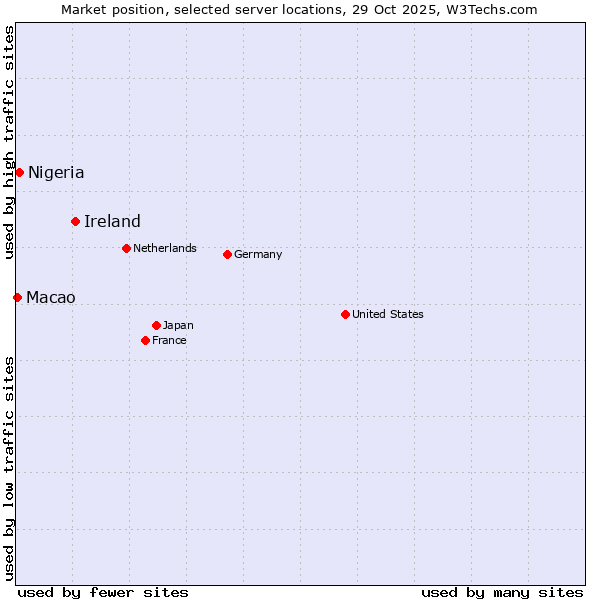 Market position of Ireland vs. Nigeria vs. Macao