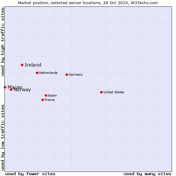 Market position of Ireland vs. Norway vs. Macao