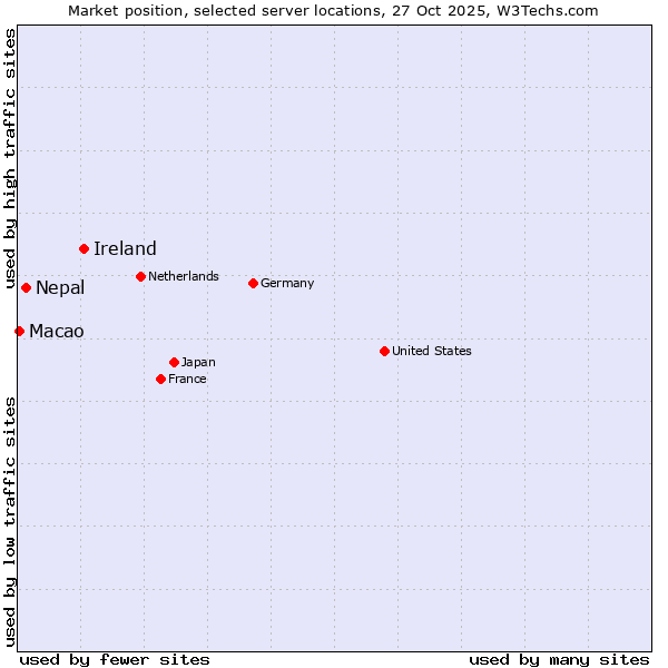 Market position of Ireland vs. Nepal vs. Macao