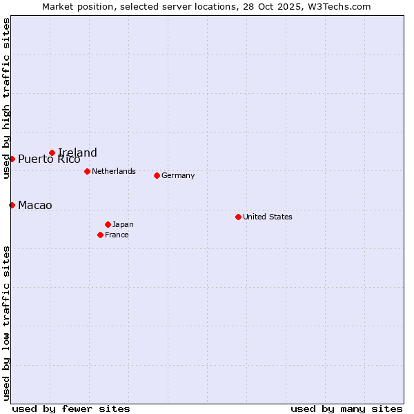 Market position of Ireland vs. Macao vs. Puerto Rico